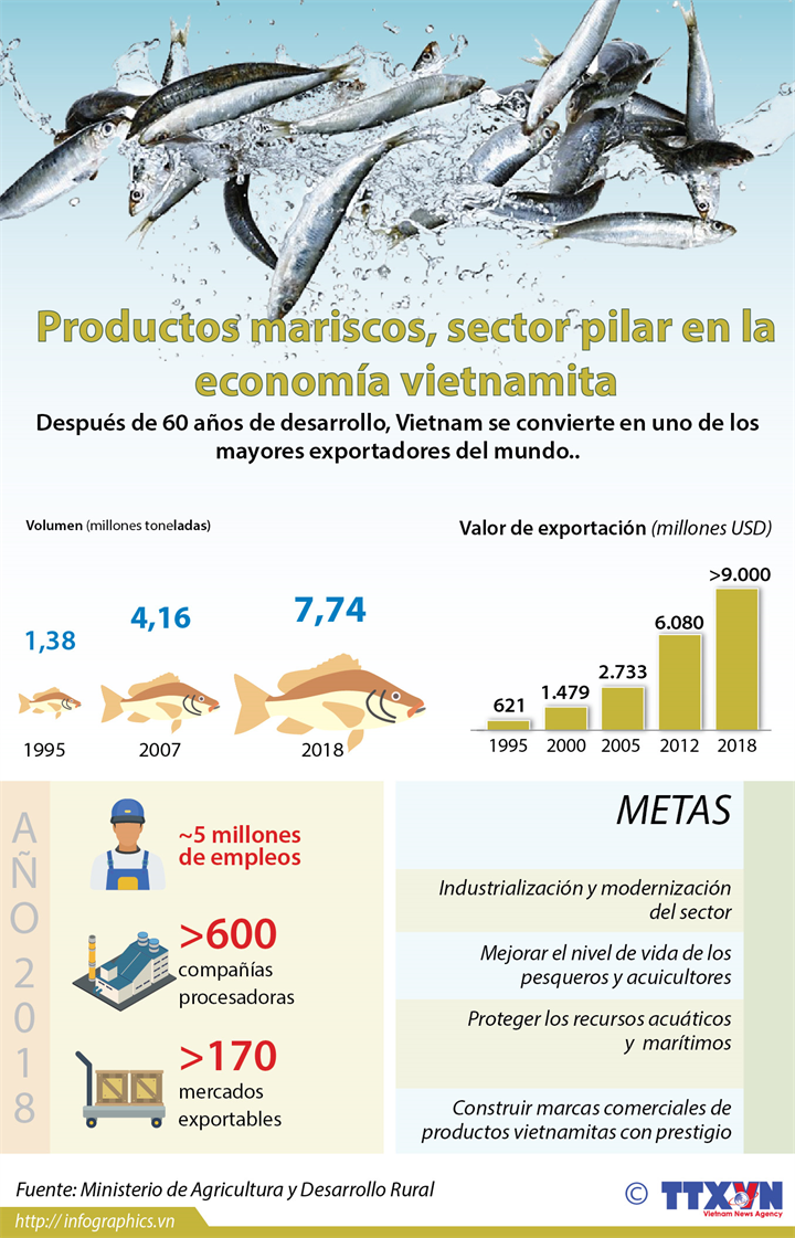 Productos mariscos, sector pilar en la economía vietnamita