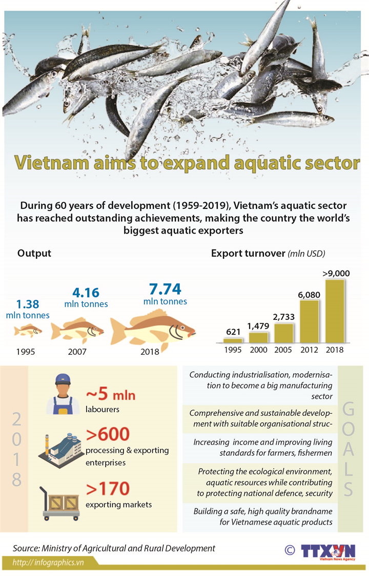 Vietnam aims to expand aquatic sector