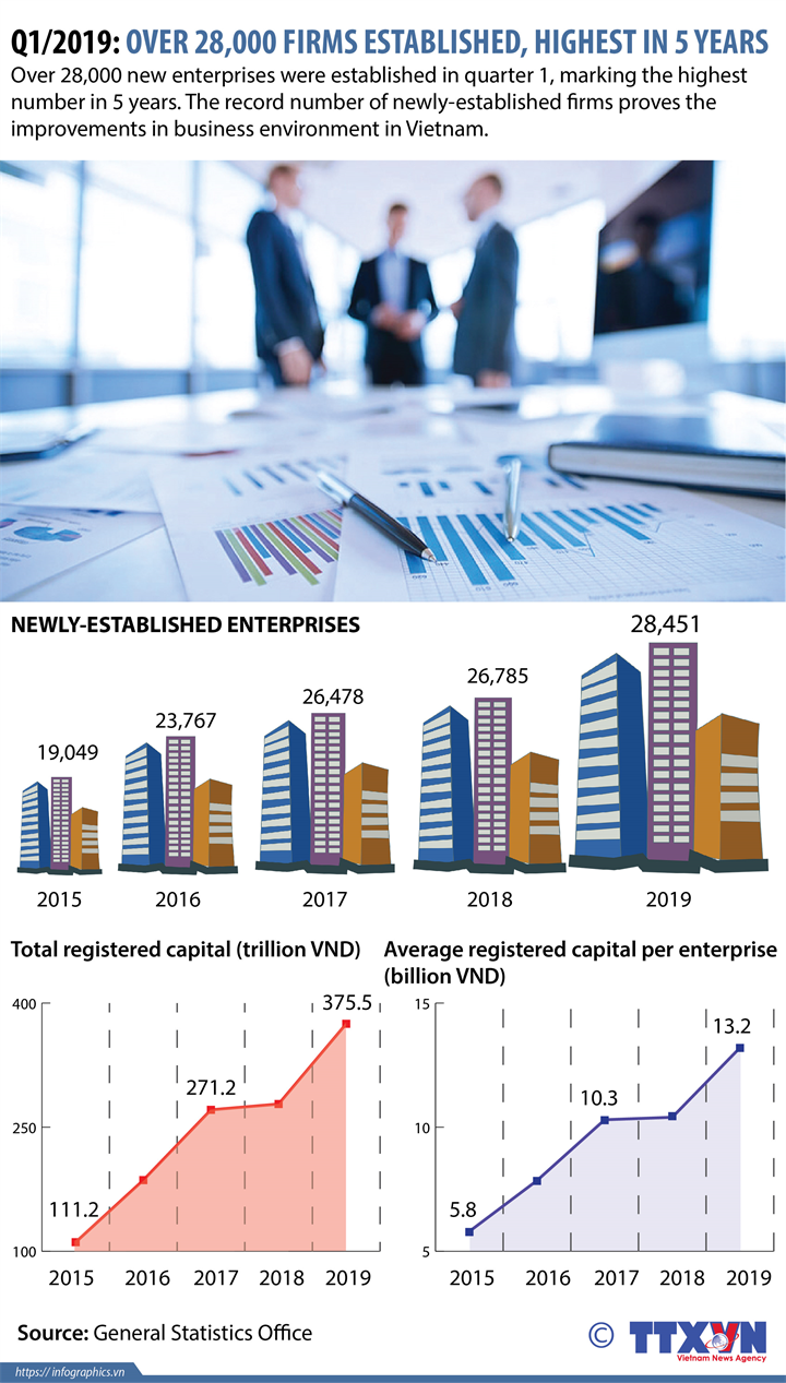 Q1/2019: over 28,000 firms established, highest in five years