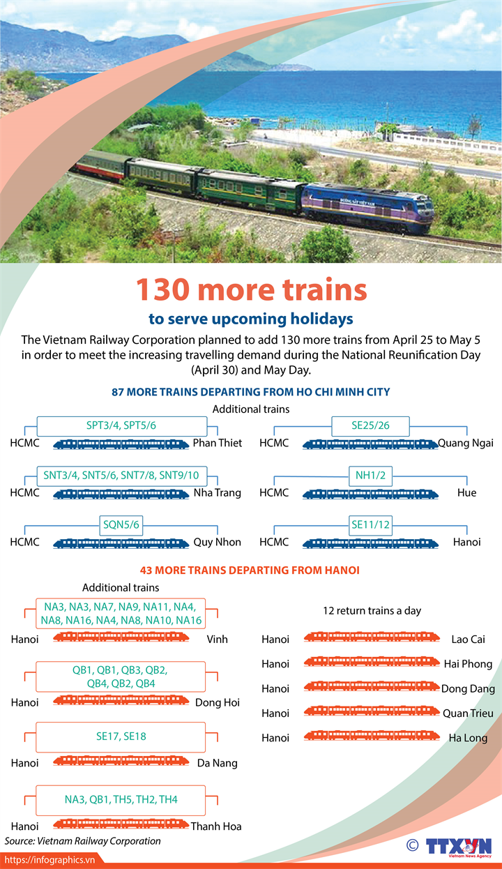 130 more trains to serve upcoming holidays