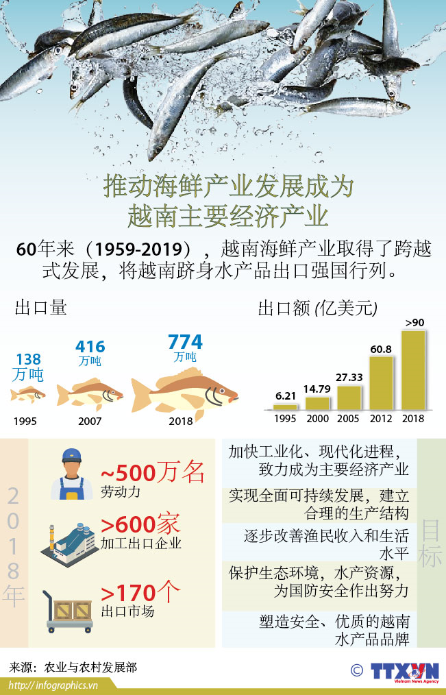 推动海鲜产业发展成为越南主要经济产业