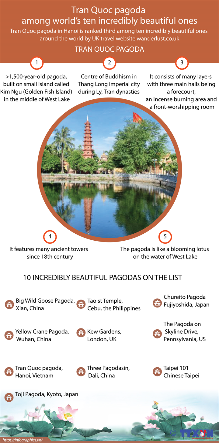 Tran Quoc pagoda among world's ten incredibly beautiful ones