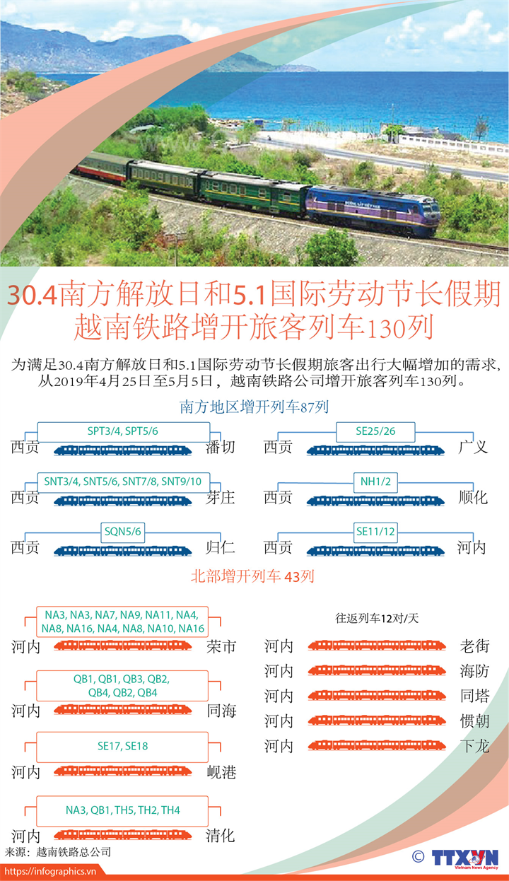 30.4南方解放日和5.1国际劳动节长假期 越南铁路增开旅客列车130列