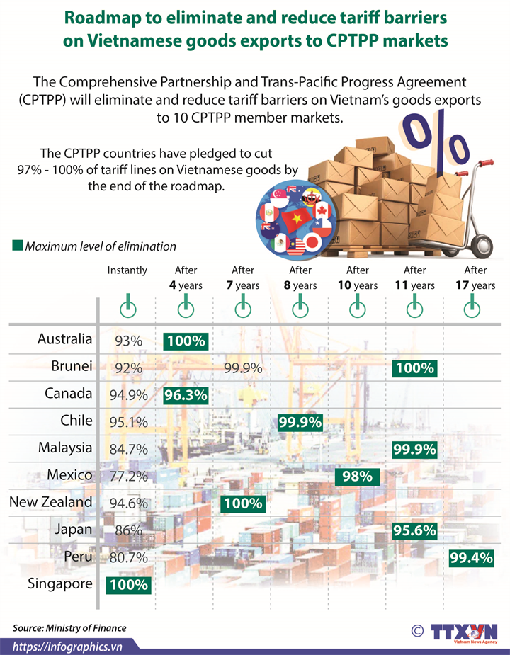 Roadmap to eliminate and reduce tariff barriers  on Vietnamese goods exports to CPTPP markets