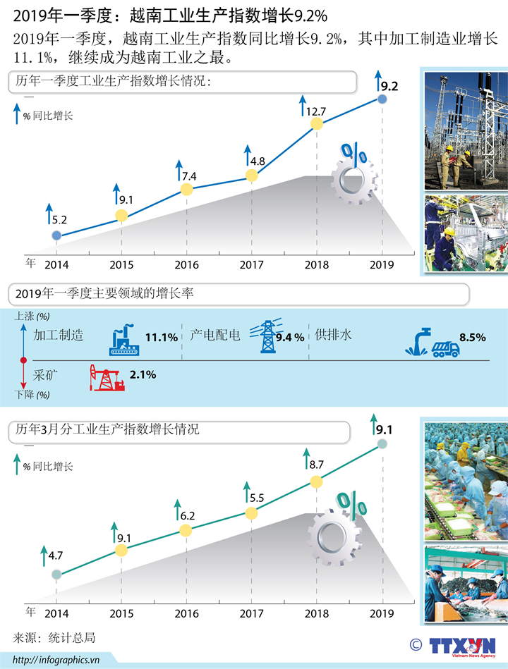 2019年一季度：越南工业生产指数增长9.2%