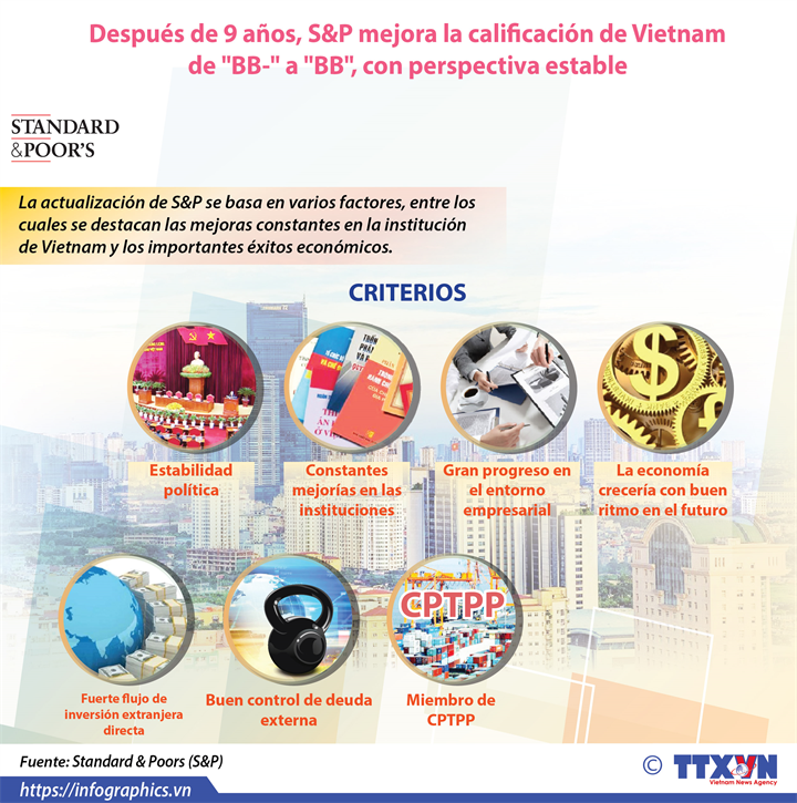 S&P mejora la calificación de Vietnam 