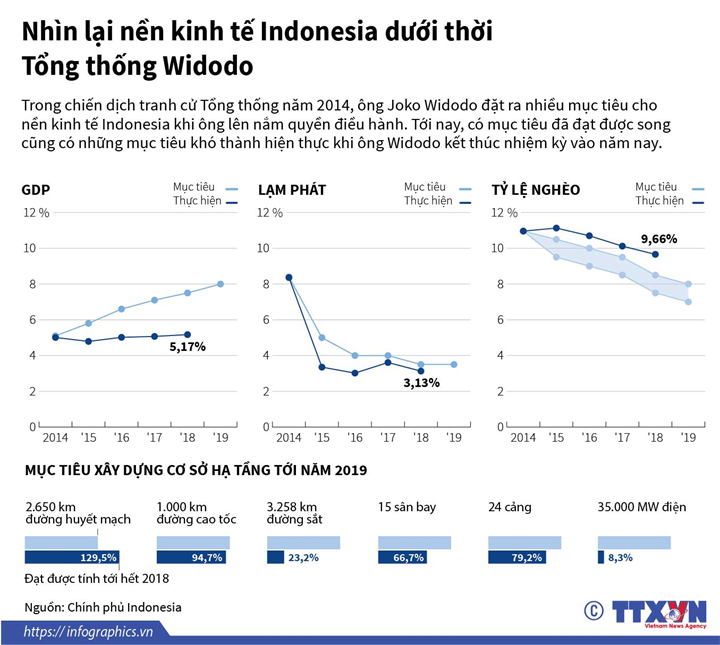 Nhìn lại nền kinh tế Indonesia dưới thời Tổng thống Widodo