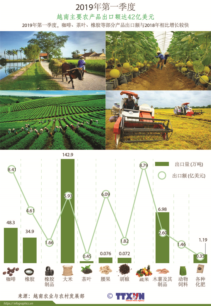 2019年第一季度越南主要农产品出口额达42亿美元