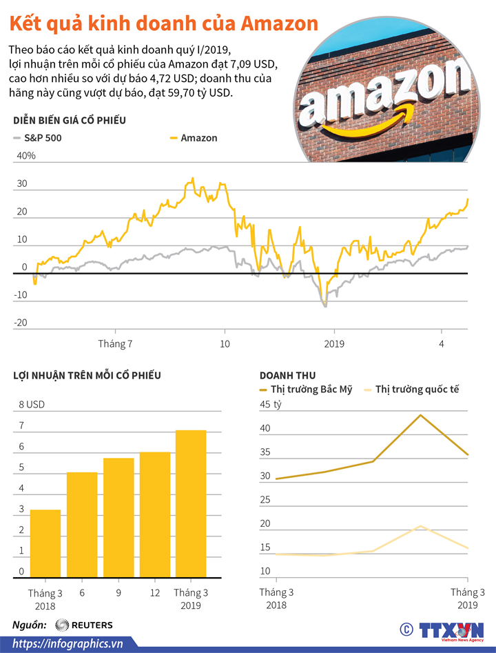 Kết quả kinh doanh của Amazon