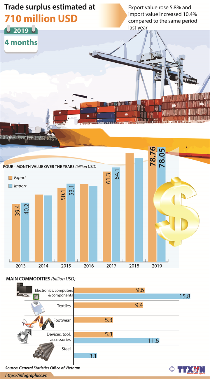 Trade surplus estimated at 710 million USD