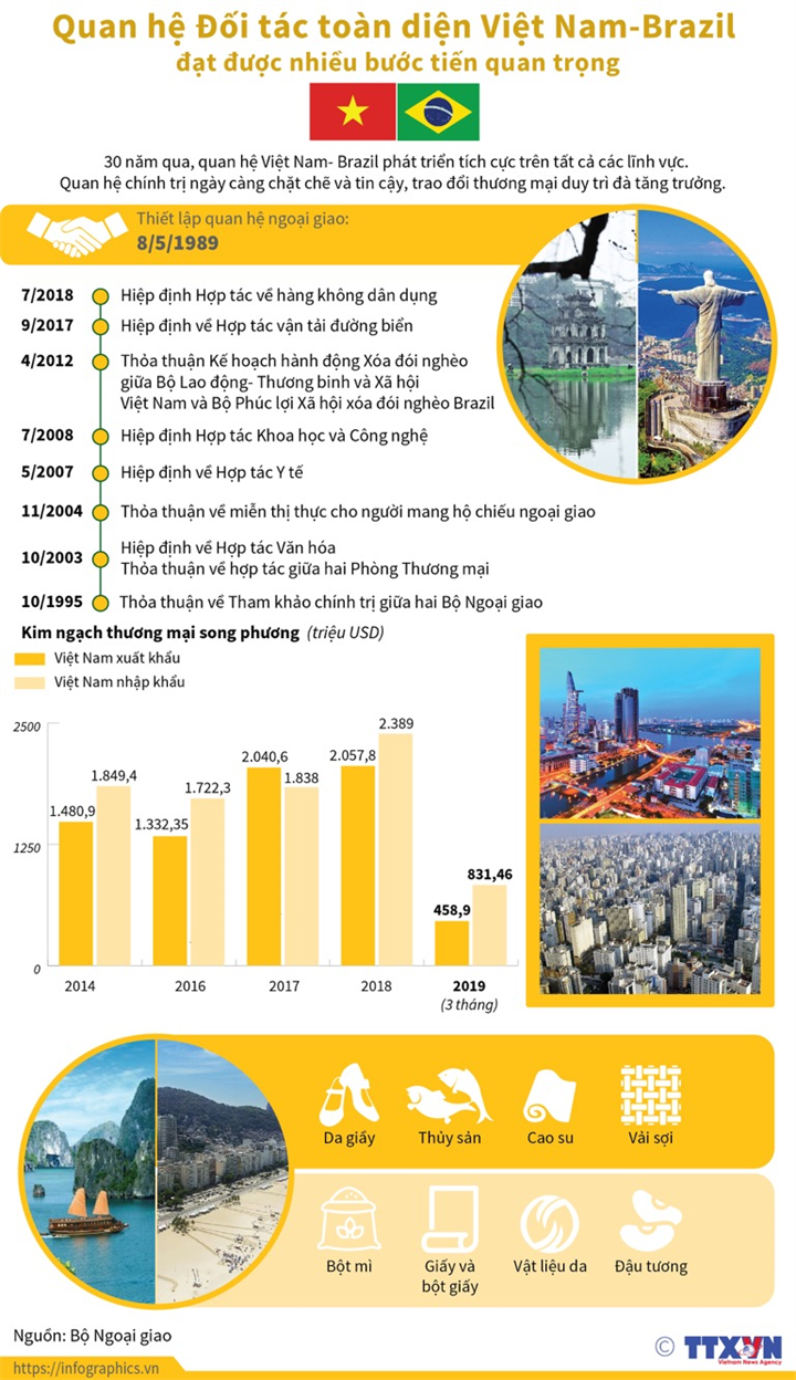 Quan hệ Đối tác toàn diện Việt Nam-Brazil đạt được nhiều bước tiến quan trọng