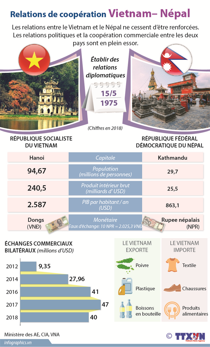 Vietnam y Nepal robustecen cooperación