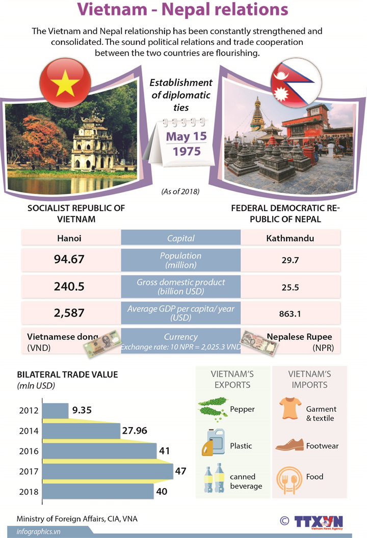 Vietnam - Nepal relations