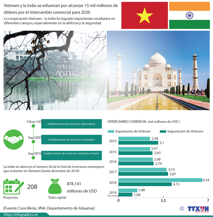 Vietnam y la India: 15 mil millones de dólares por el intercambio comercial para 2020