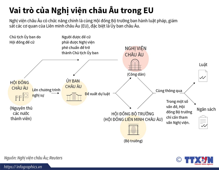 Vai trò của Nghị viện châu Âu trong EU