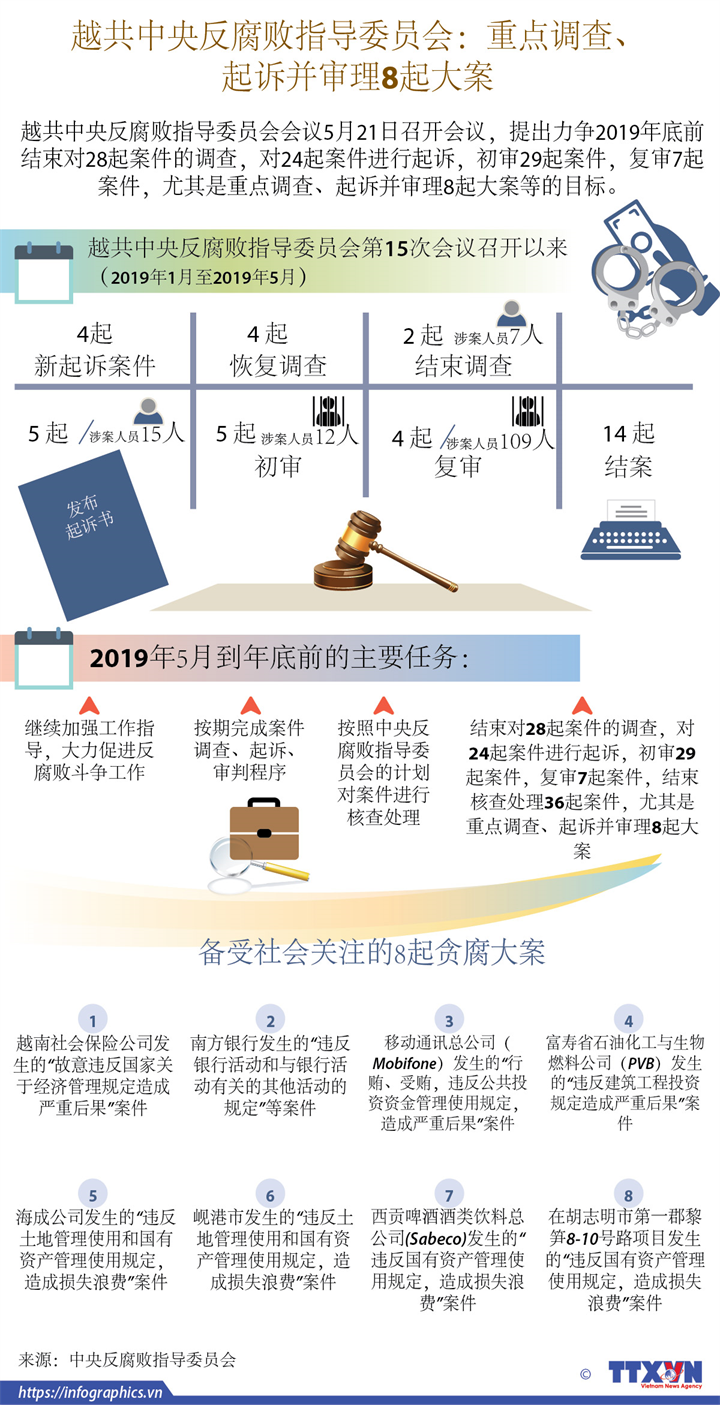 图表新闻：越共中央反腐败指导委员会重点调查、起诉并审理8起大案