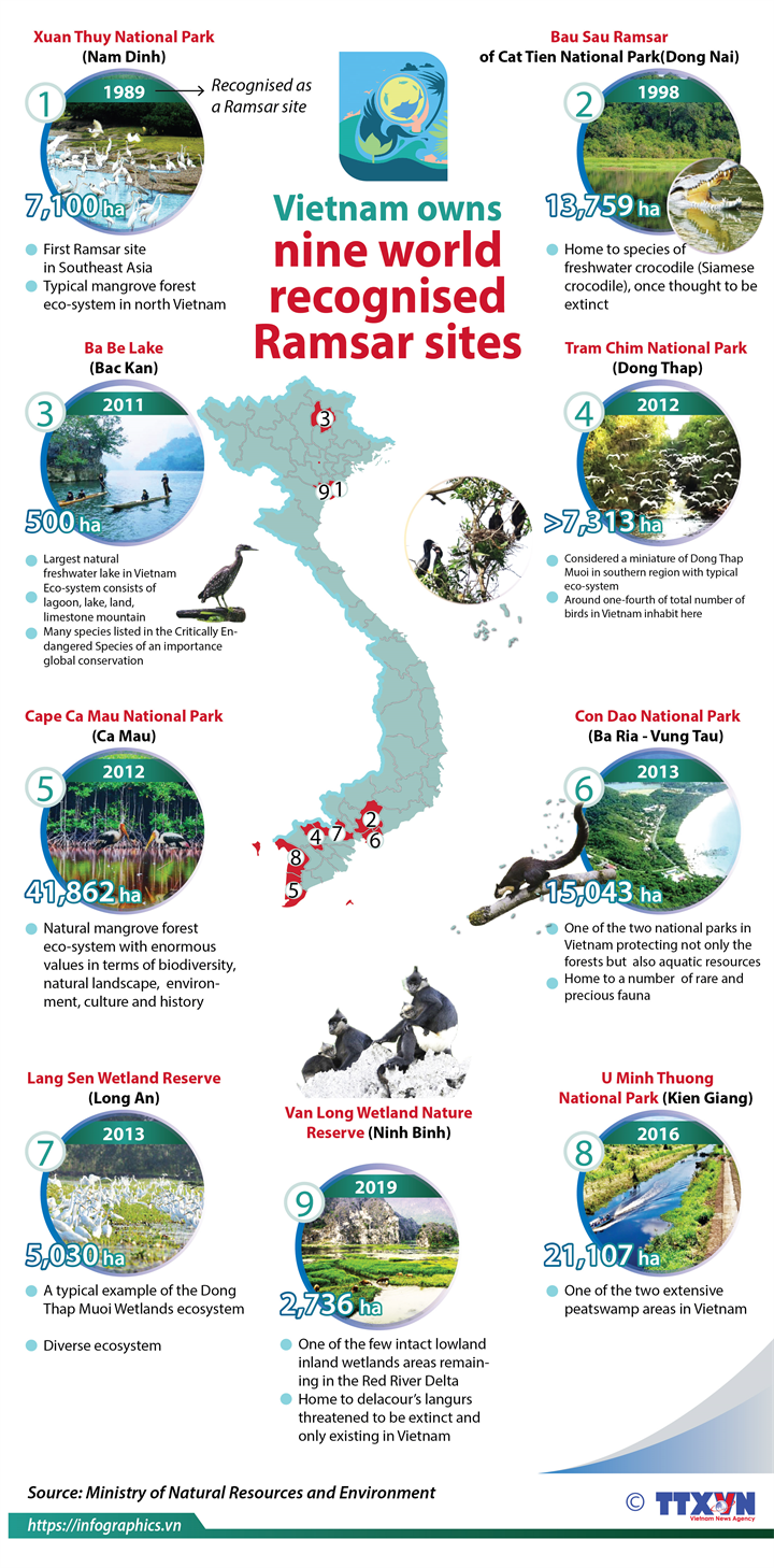 Vietnam owns nine world recognised Ramsar sites 