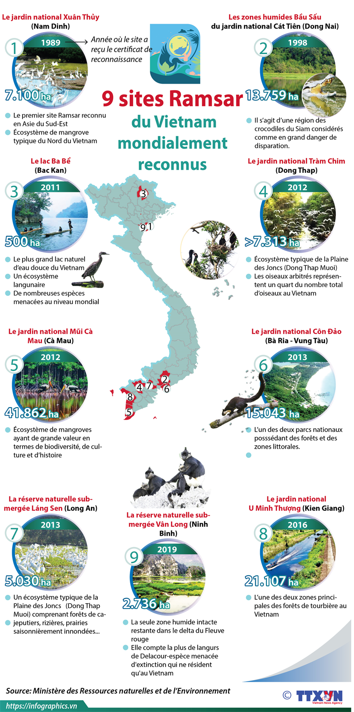 Neuf sites Ramsar du Vietnam mondialement reconnus