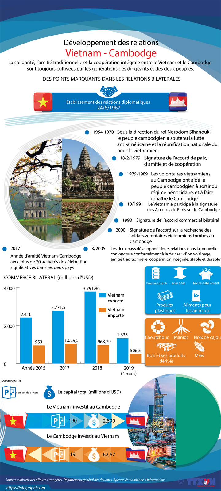 Développement des relations Vietnam – Cambodge
