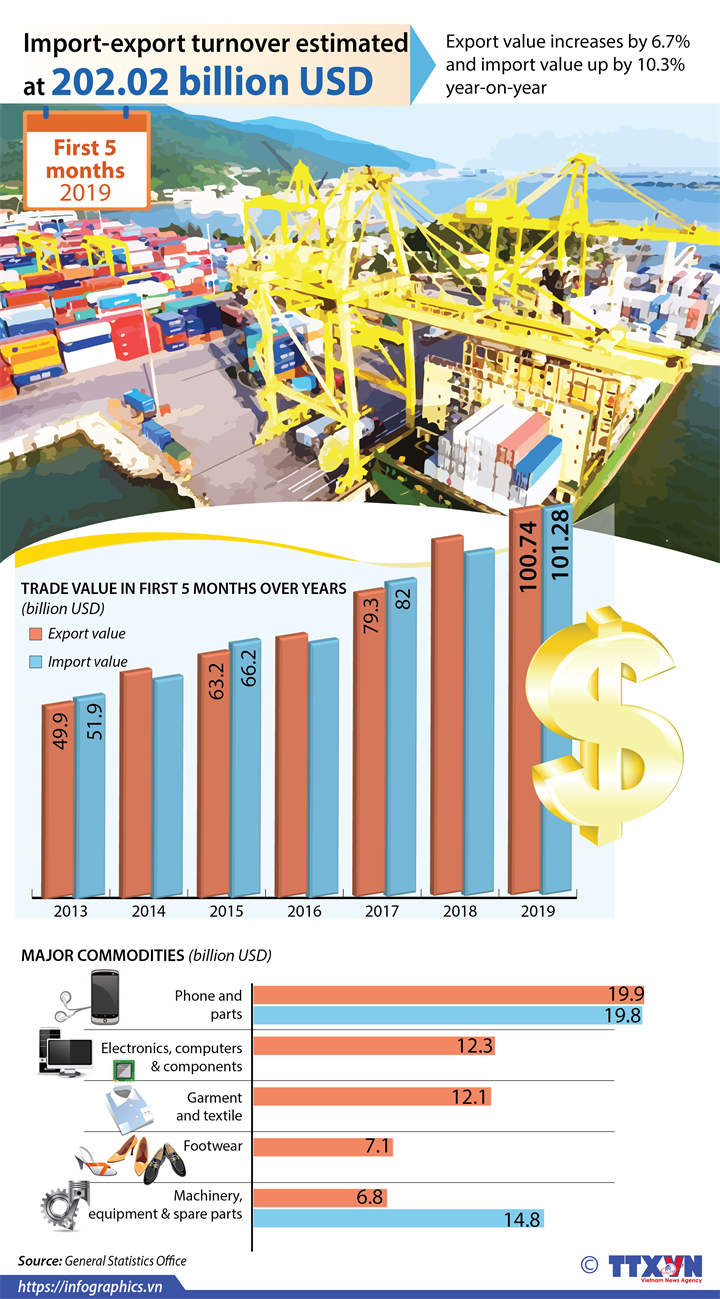 Import-export turnover estimated at 202.02 billion USD