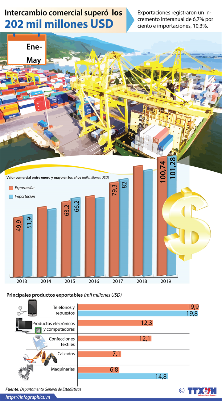 El intercambio comercial entre enero y mayo supera los 202 mil millones de dólares