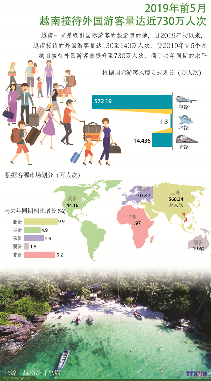 2019年前5月越南接待外国游客量达近730万人次