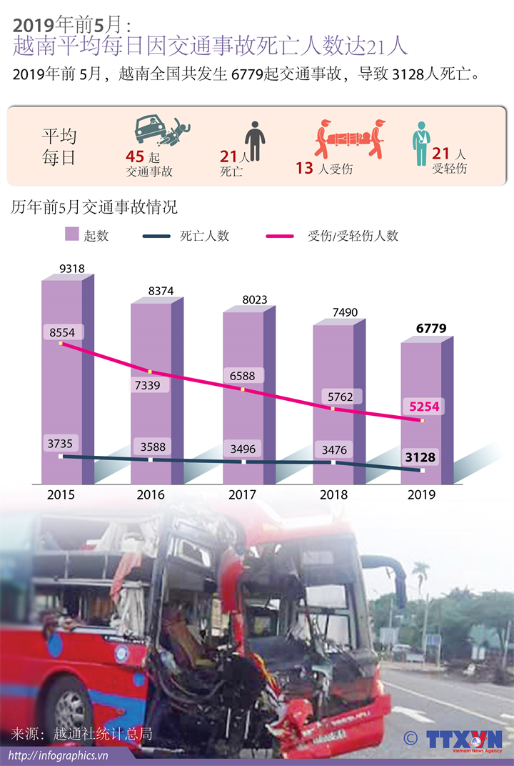 2019年前5月： 越南平均每日因交通事故死亡人数达21人