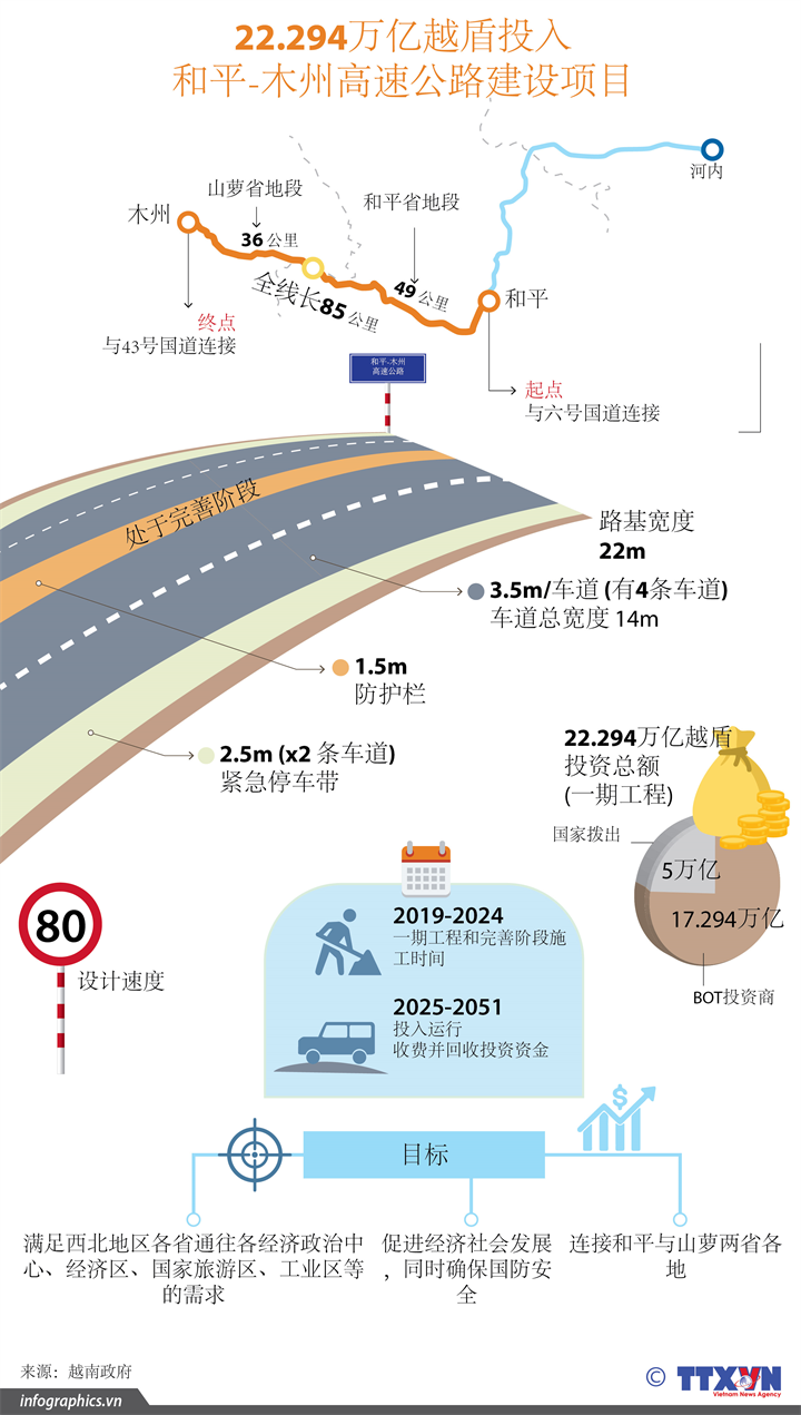 22.294万亿越盾投入 和平-木州高速公路建设项目