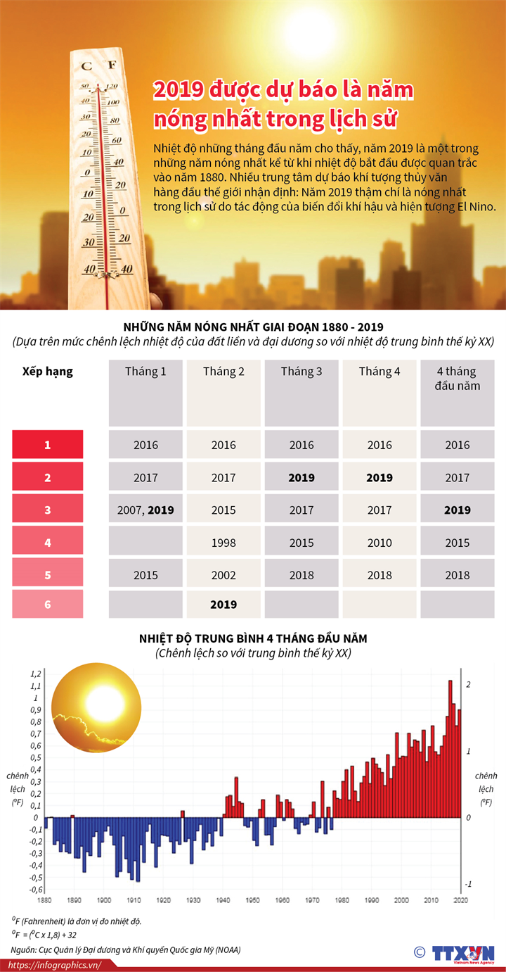 2019 ÄÆ°á»£c dá»± bÃ¡o lÃ  nÄm nÃ³ng nháº¥t trong lá»ch sá»­