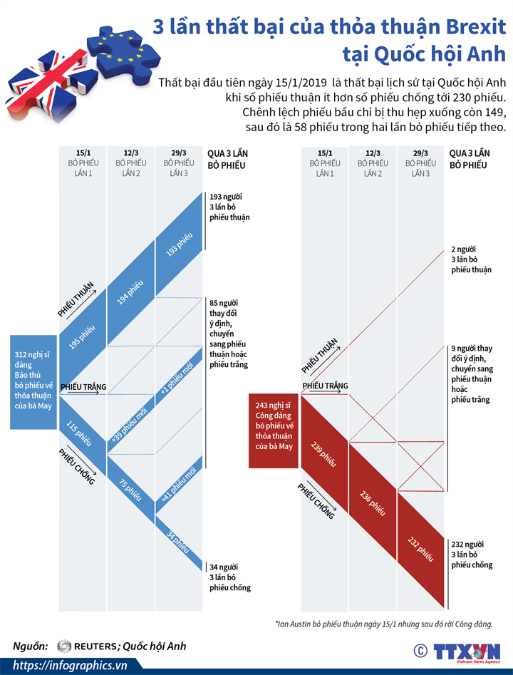 3 láº§n tháº¥t báº¡i cá»§a thá»a thuáº­n Brexit táº¡i Quá»c há»i Anh