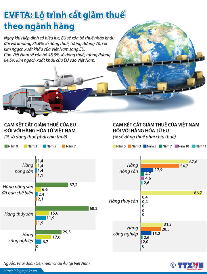 EVFTA: Lộ trình cắt giảm thuế theo ngành hàng
