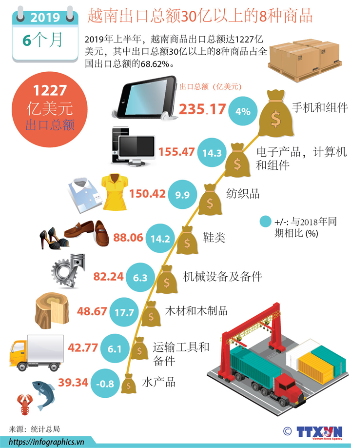 越南出口总额30亿以上的8种商品