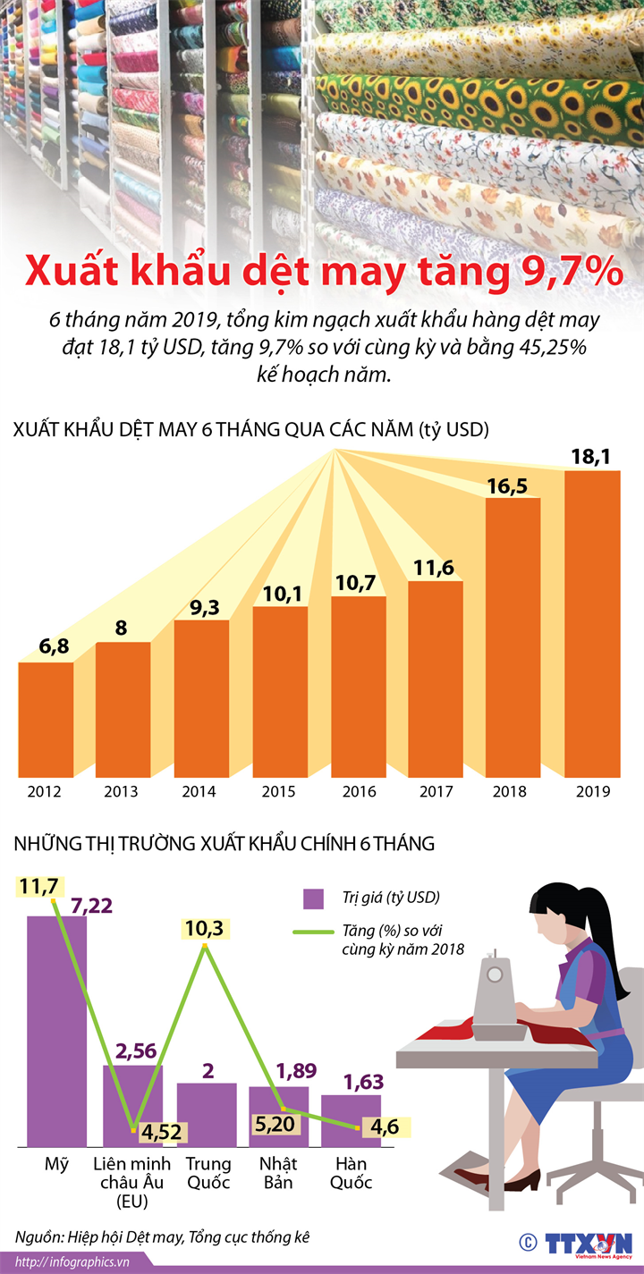 Xuất khẩu dệt may tăng 9,7%