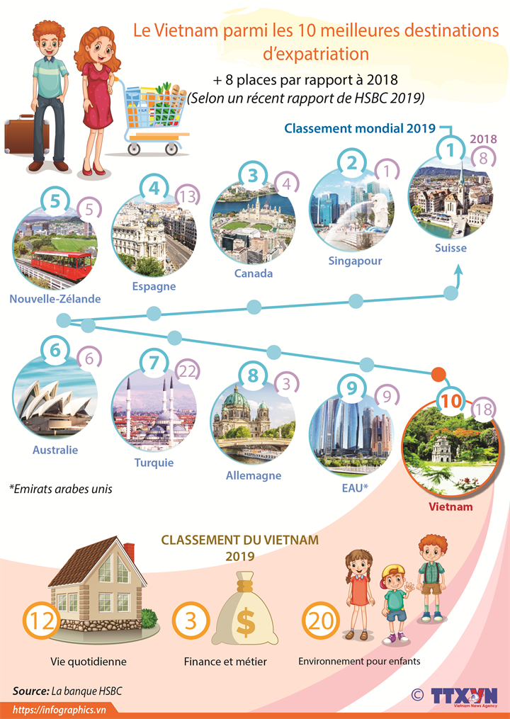 Le Vietnam parmi les 10 meilleures destinations d'expatriation