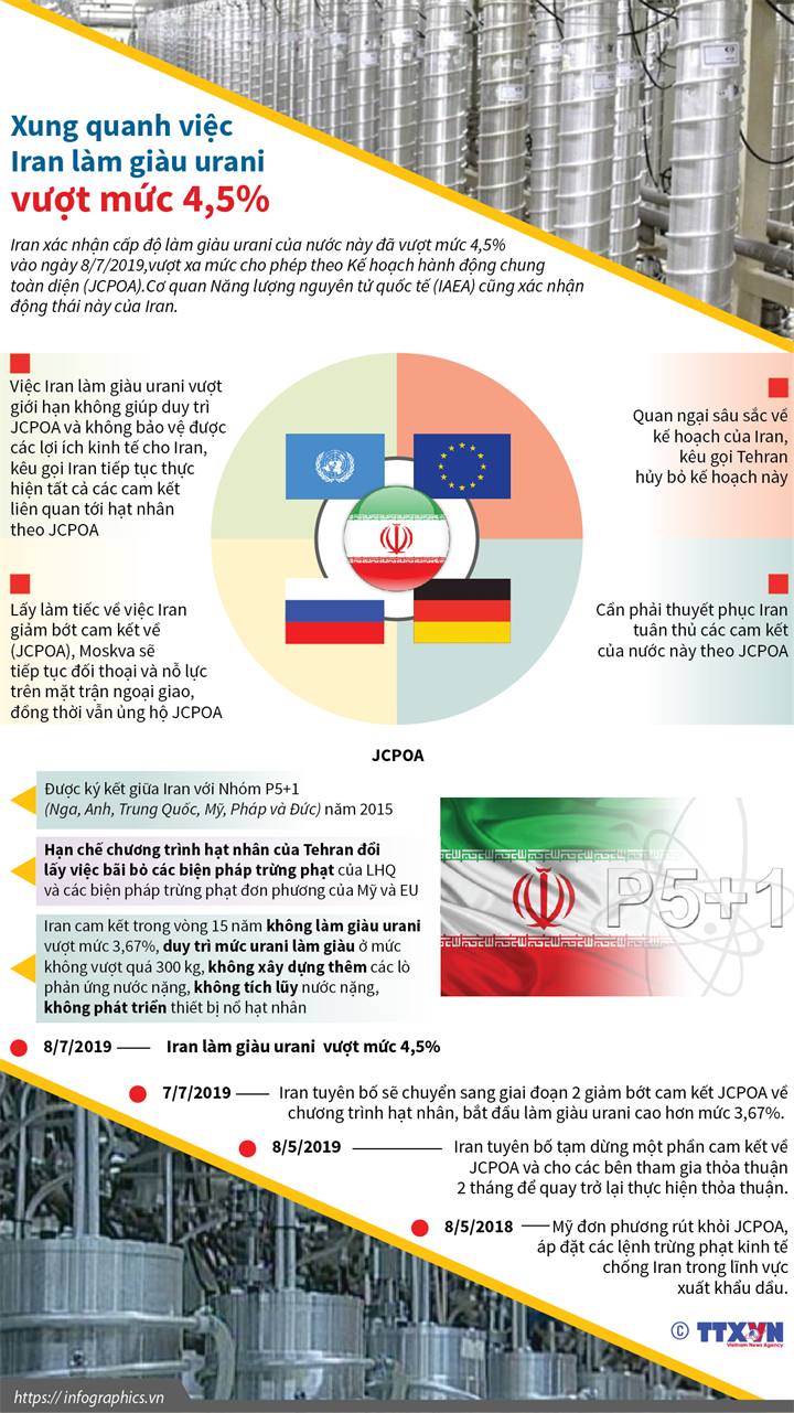 Xung quanh viá»c Iran lÃ m giÃ u urani vÆ°á»£t má»©c 4,5%