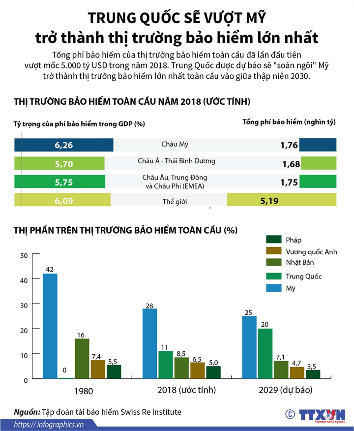 Trung Quá»c sáº½ vÆ°á»£t Má»¹, trá» thÃ nh thá» trÆ°á»ng báº£o hiá»m lá»n nháº¥t 