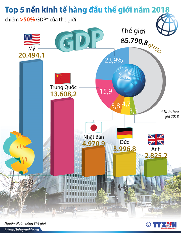 Top 5 nền kinh tế hàng đầu thế giới năm 2018