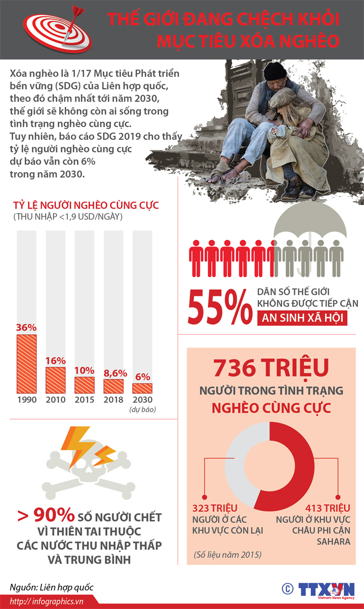 Tháº¿ giá»i Äang chá»ch khá»i má»¥c tiÃªu xÃ³a nghÃ¨o