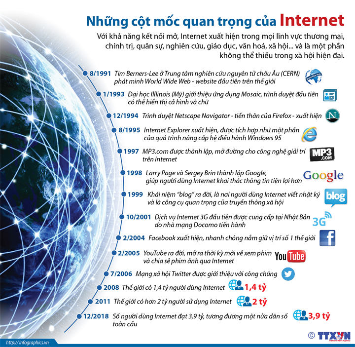 Những cột mốc quan trọng của Internet