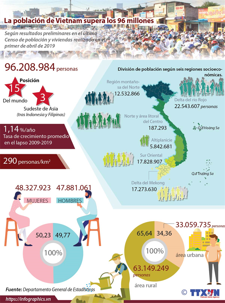 La población de Vietnam supera los 96 millones de personas