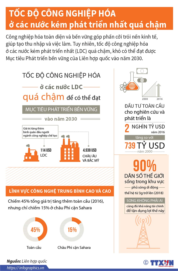 TÃ¡Â»âc ÃâÃ¡Â»â¢ cÃÂ´ng nghiÃ¡Â»â¡p hÃÂ³a Ã¡Â»Å¸ cÃÂ¡c nÃÂ°Ã¡Â»âºc kÃÂ©m phÃÂ¡t triÃ¡Â»Æn nhÃ¡ÂºÂ¥t quÃÂ¡ chÃ¡ÂºÂ­m