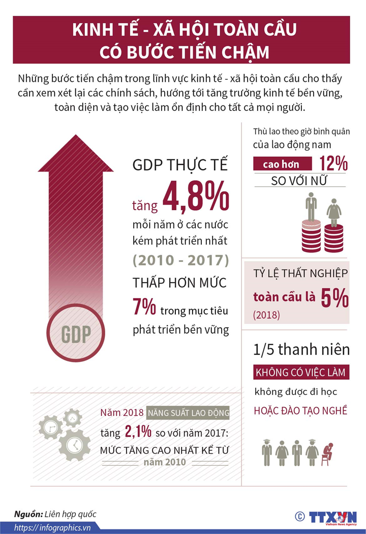 Kinh táº¿ - xÃ£ há»i toÃ n cáº§u cÃ³ bÆ°á»c tiáº¿n cháº­m