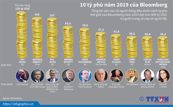 10 tá»· phÃº nÄm 2019 cá»§a Bloomberg