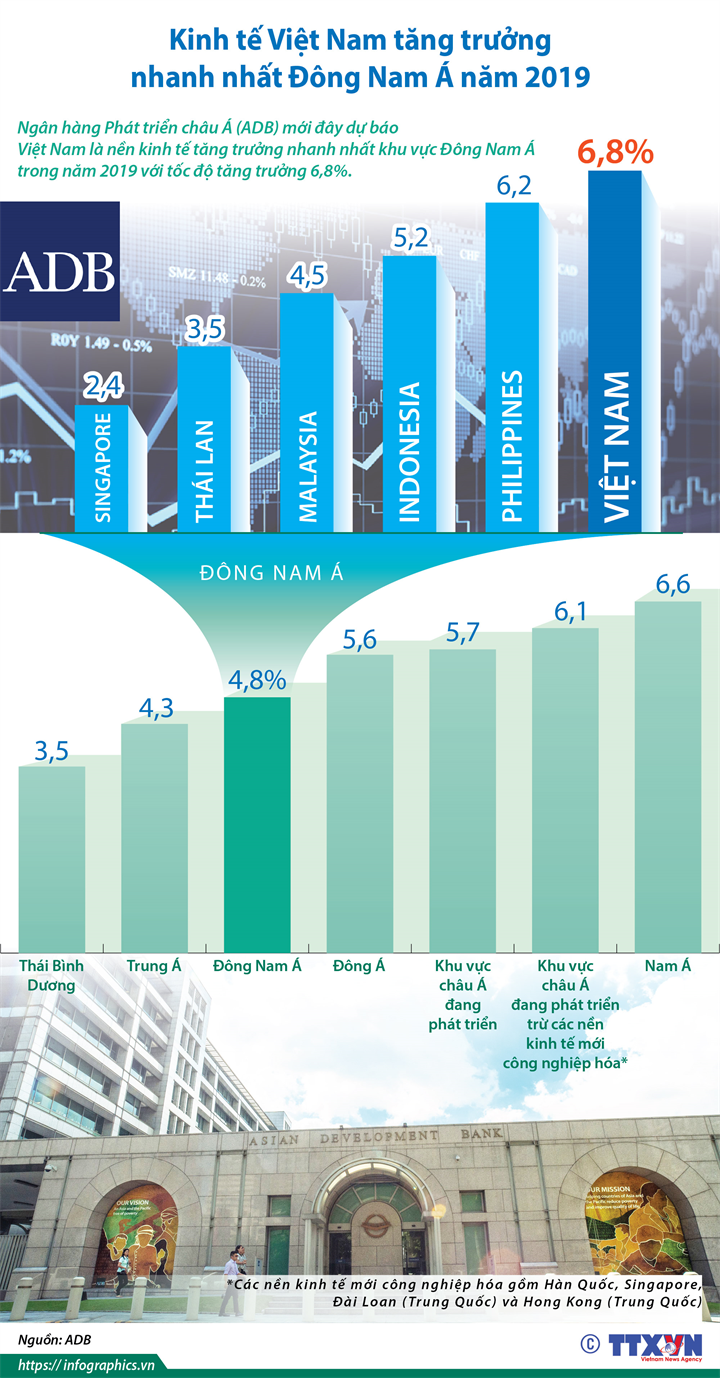 Kinh táº¿ Viá»t Nam tÄng trÆ°á»ng nhanh nháº¥t ÄÃ´ng Nam Ã nÄm 2019