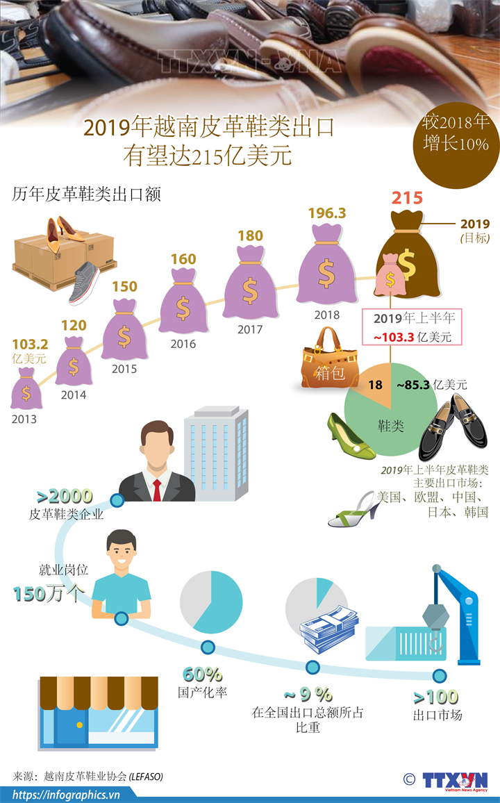  2019年越南皮革鞋类出口望达215亿美元