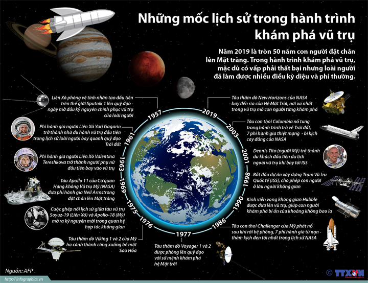 Nhá»¯ng má»c lá»ch sá»­ trong hÃ nh trÃ¬nh khÃ¡m phÃ¡ vÅ© trá»¥