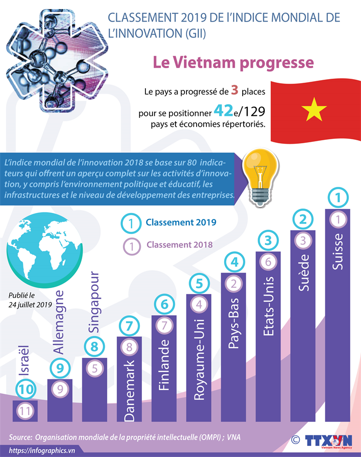 Le Vietnam progresse de trois places dans le classement mondial de l'innovation