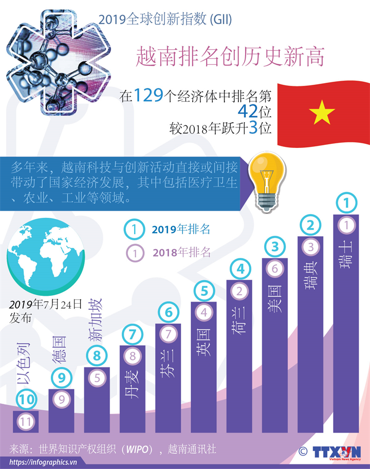 越南全球创新指数排名提升3位