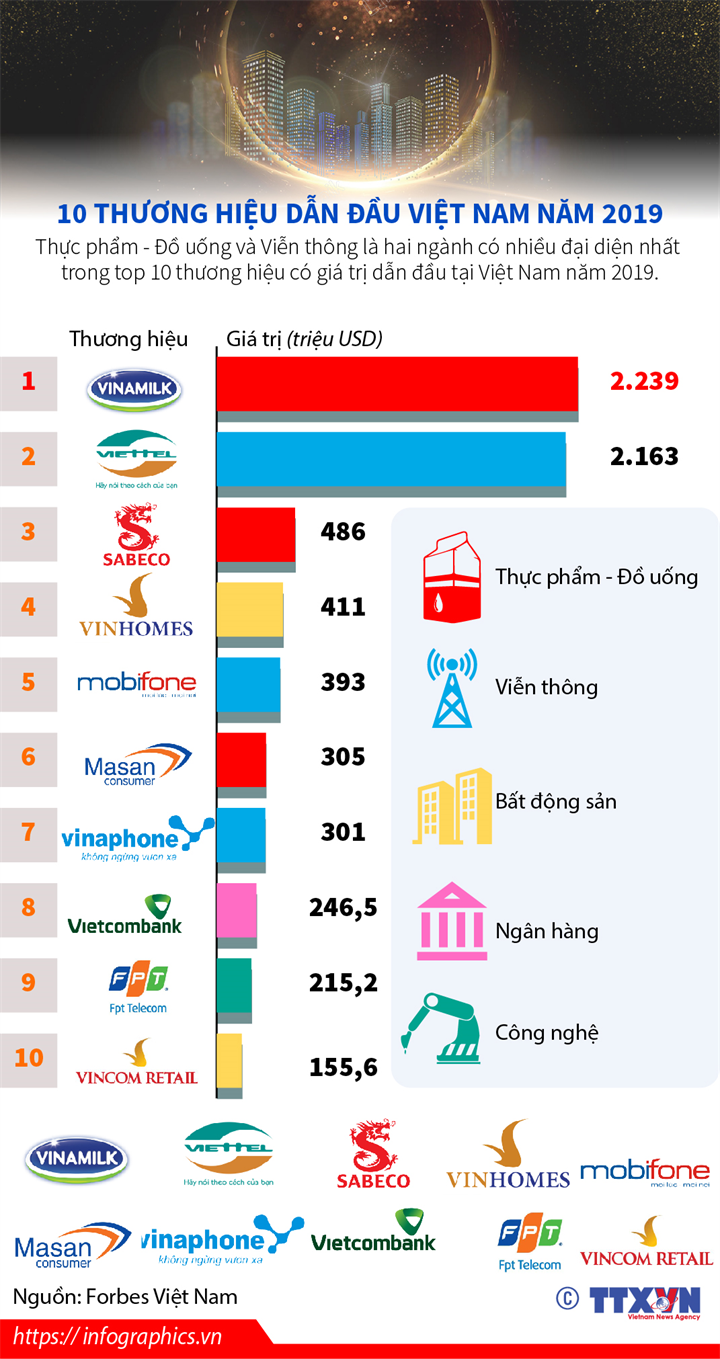 10 thương hiệu dẫn đầu Việt Nam năm 2019