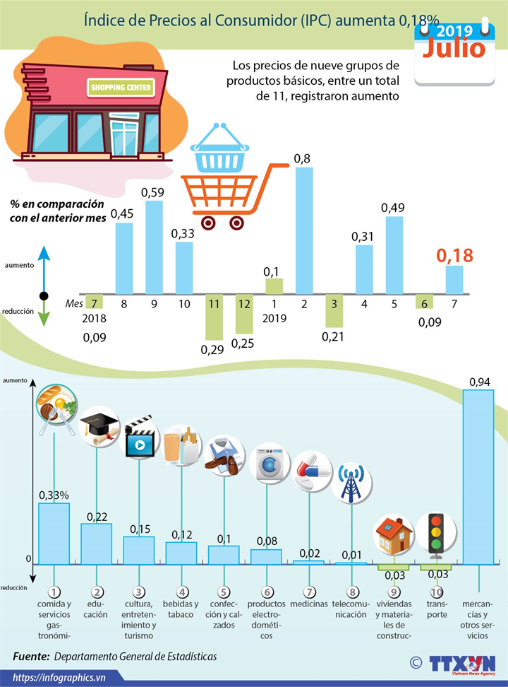 Aumenta índice de precios al consumidor de Vietnam en julio 